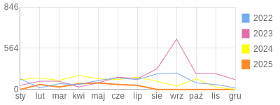 Wykres roczny blog rowerowy TomekChorzow.bikestats.pl